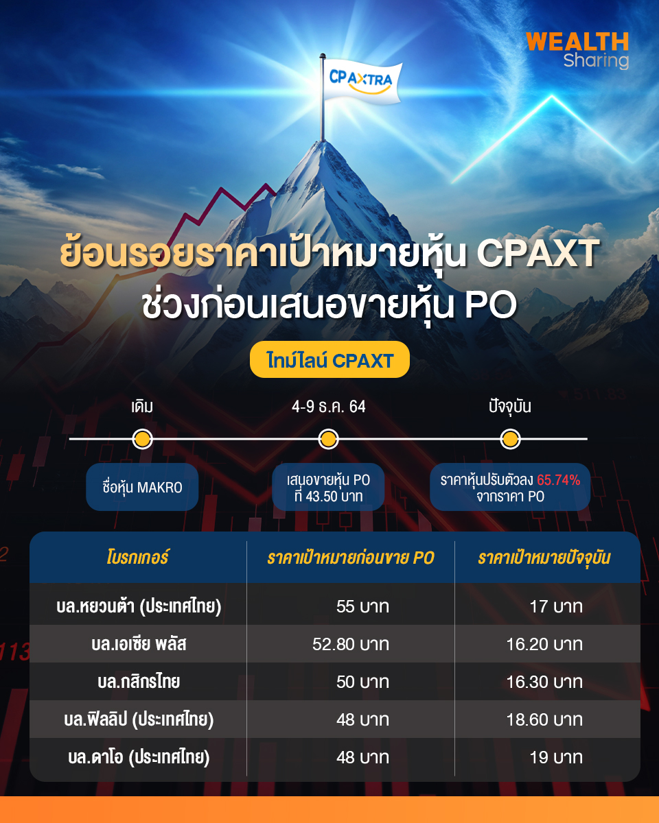 share2tradeweb's tweet photo. ย้อนรอยราคาเป้าหมายหุ้น CPAXT  
ช่วงก่อนเสนอขายหุ้น PO 
อ่านต่อ... https://t.co/WsBvujUSsH
#WealthSharing #CPAXT #ข่าวหุ้น #หุ้นไทยวันนี้ https://t.co/jsIvn94NPK