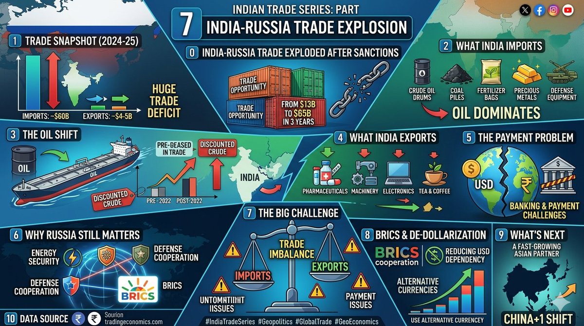 🚨India Trade Series Part 7🚨 India-Russia Trade Exploded After Sanctions ...