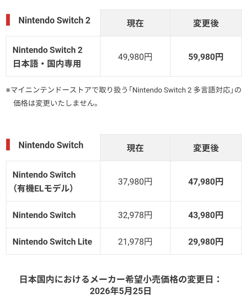 Switch2値上げ年内にはと思てたけど今月末か💨 情勢と株主からの要望