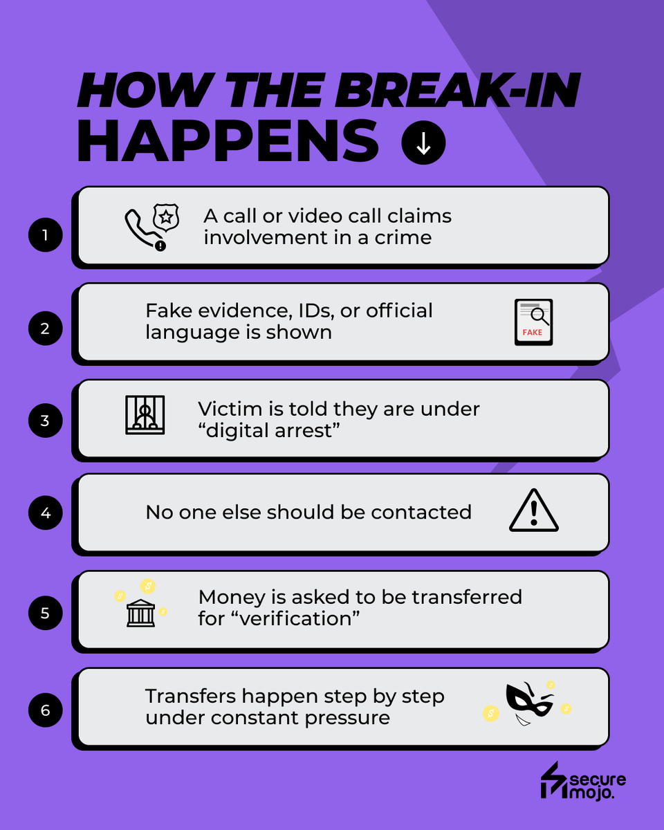 SecureMojo's tweet photo. “Police verification” sounded real 🚨
The scam was even more real 💰 

#securemojo #cybersecurity #OnlineProtection #cybersafe #DigitalArrestScam #ScamCallAlert #SocialEngineering #FraudPrevention #hackerspov https://t.co/J4AD0UoFkn