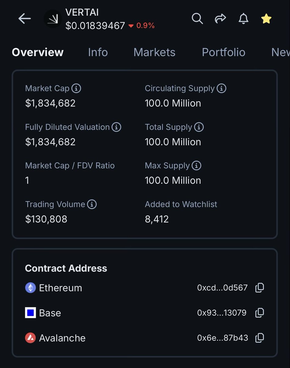 ZenRacc00n's tweet photo. Don’t Fade this proper AI Beast Anon 
$VERTAI will be echoing through X soon

We are still presented with a Fantastic entry opportunity right here sub $2m 💎👀

Re-pricing imminent &amp; their new ecosystem project will be Lit 🔥 

@VAPI_Protocol is set to revolutionize our space 🤝 https://t.co/IWlC2xC9D1