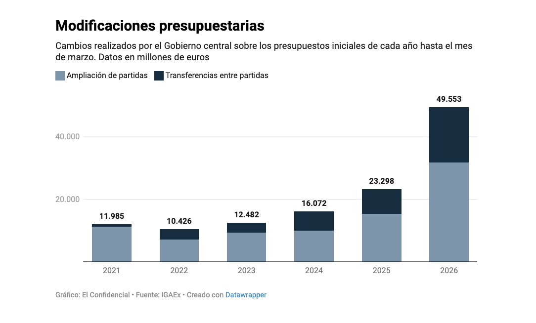 Recordatorio de que los Presupuestos Generales del Estado se han modificado casi un 30% SIN APROBACIÓN DEL PARLAMENTO‼️

Tenemos nuevos presupuestos sin haberse sometido a discusión parlamentaria. Y esto es grave. Muy grave.

elconfidencial.com/economia/2026-…