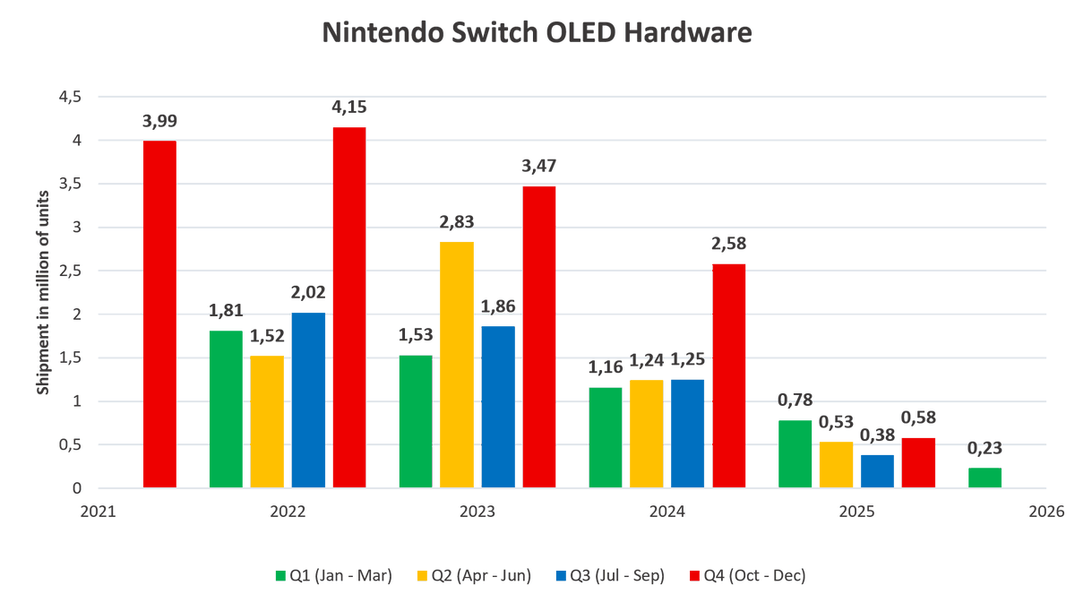 Switch hardware figures by model : • Nintendo Switch OLED shipped 230k ...