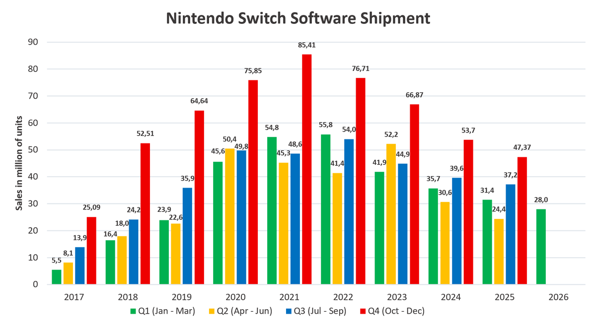 Nintendo distributed 27.98 million Switch games this quarter (-11% ...