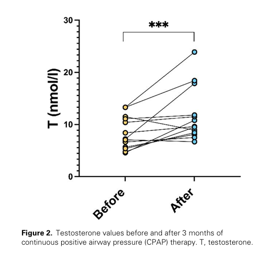 sociedadSEEN's tweet photo. The Role of Obstructive Sleep Apnea and CPAP Therapy in the Functional Hypogonadism of Male Patients With Severe Obesity
* Se observó que el síndrome de apnea obstructiva del sueño descompensado se correlacionaba con niveles bajos de testosterona en hombres con obesidad grave
https://t.co/V3fUPnDpd6
@GRUPOGIDSEEN @ObesitySEEN