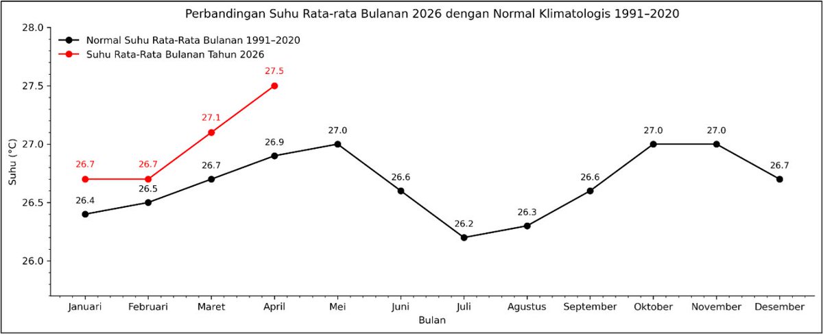 Suhu rata-rata bulan April 2026.