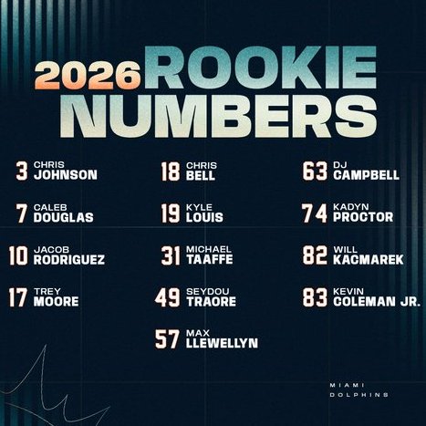DolfansMXFinsUp's tweet photo. Los novatos ya tienen números
¿Qué jersey comprarían?
El 10 de Jacob Rodríguez, el 3 de Chris Johnson, el 31 de Michael Taffe, el 19 de Kyle Louis, el 74 de Kadyn Proctor o algún otro.
#PhinsUp #Dolfans #DolfansMexico https://t.co/hyoPHPX89X