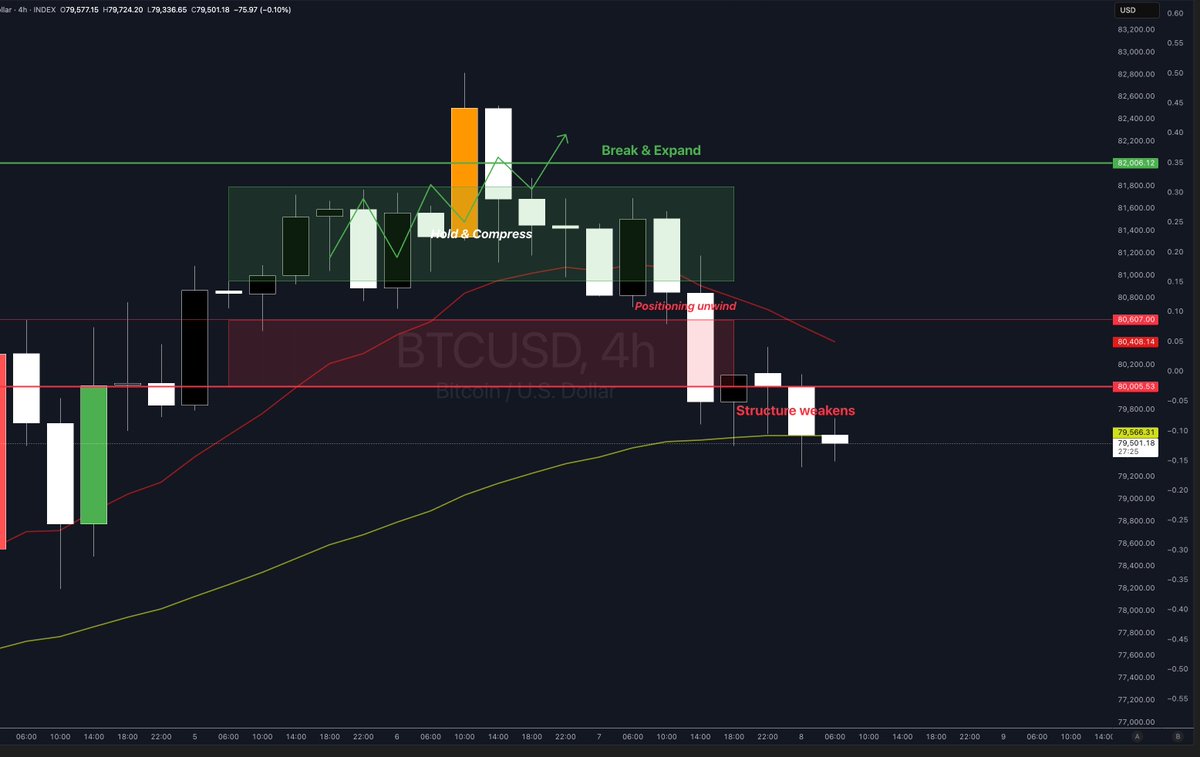 BaseXCapital's tweet photo. GM ☕️ We told you not to mistake this as strength...

BTC trend is getting increasingly disrespected.

Back at 79k now, straight through what should have been a constructive consolidation zone.
The 4H 50 EMA is technically still holding (yellow), but this is not how bullish pullbacks usually look.
Strong trends tend to retrace slowly, absorb supply, then continue. This was fast, reactive, and impulsive to the downside, more unwind than accumulation.

Buyers haven’t really shown conviction yet, if anything they went quiet the moment momentum disappeared.

80.6K is the key level now. Any weak reclaim into there that fails is likely just setting up continuation lower.
And with the structure weakening like this, 78.5K starts looking more probable than a clean bounce back into highs.

> A healthy trend consolidates above support.
> A weakening trend keeps retesting support from below after losing momentum.

Right now, BTC is behaving more like the second one.

Doesn’t mean full collapse. But unless buyers reclaim control quickly, this shifts from “breakout prep” into “mean reversion after failed expansion.” 

Stay safe