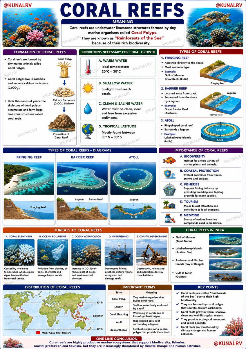 Coral reefs 

#UPSC