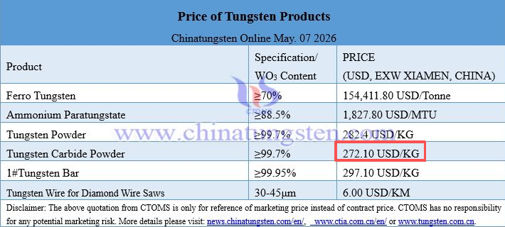 EXCELLEDGE_Alan's tweet photo. The ruling price of #tungstencarbide is as follows: 
#cementedcarbide #solidcarbide #carbidetools #carbideinserts #EndMills #carbideburrs #carbidedrills #SawBlades #carbideblanks #carbidereamers #toolholders #metalworking #cuttingtools #EXCELLEDGE @santychung https://t.co/6p0csgDi6D
