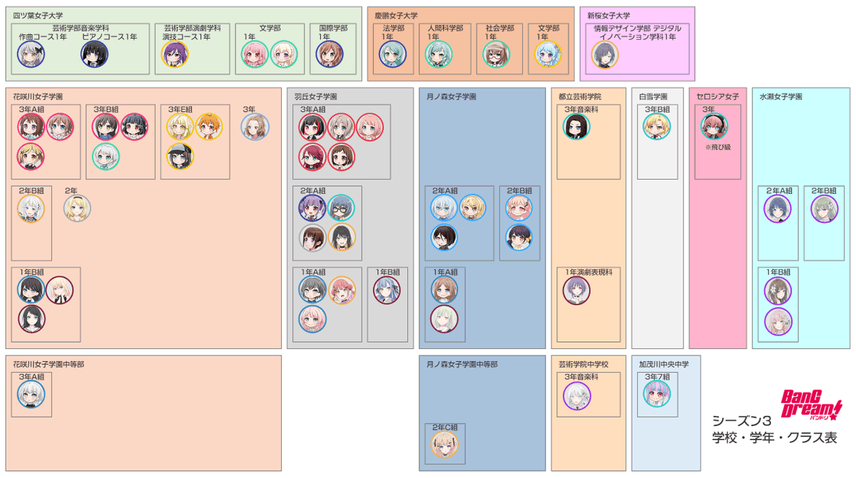 BanG Dream!シリーズに登場するキャラクターの学校、学年、クラス一覧にmillsage、一家Dumb Rock!の情報を追記しました

※高画質版
i.imgur.com/N9CXTaD.png

#バンドリ #アツドリ