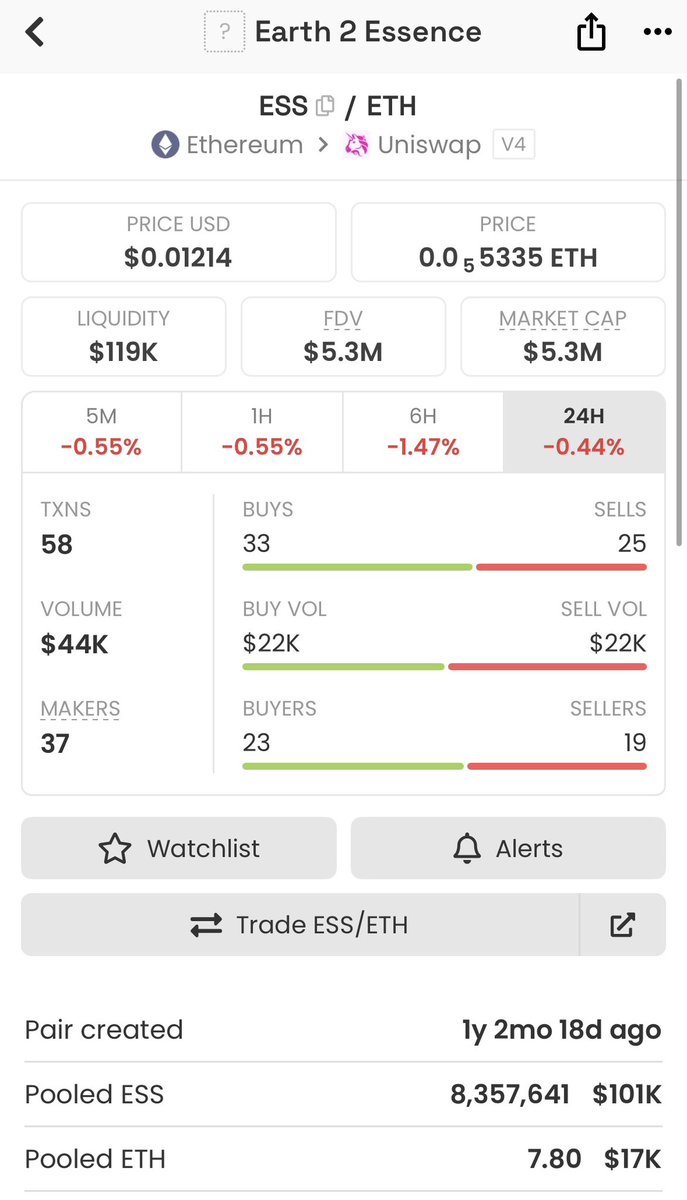 E2CARL1's tweet photo. There is an interesting wallet I’ve been watching recently.

ETH coming from https://t.co/cJ0qTpgOww / Bybit was used to trade $ESS, and after some ESS buys and sells, part of the ETH was moved to another wallet.

At first glance, it may look like strange trading behavior.

“Why buy high and sell low?”

But looking a little deeper, this wallet does not look like a simple beginner wallet. It may be using Uniswap’s advanced routing or smart wallet features.

On Etherscan, the wallet is shown as delegated to:

Uniswap: EIP-7702 Delegator 1

In simple terms, this means a normal wallet can temporarily use smart wallet functionality through Uniswap — allowing more complex actions such as approvals, swaps, and transfers to be handled more efficiently.

Of course, this alone does not mean a CEX listing is coming, or that insiders are moving.

But one thing is clear to me.

If $ESS were completely forgotten, we probably would not be seeing this kind of external capital, routing activity, or short-term trading experiments around it.

The ESS market is still small and liquidity is still shallow.  
That means even relatively small capital can move the price, volume, and sentiment.

It is risky, yes.  
But it also shows that the market may still be in a very early formation phase.

I don’t see this wallet as a “major event.”

I see it as a small sign that $ESS is being watched again.

#Earth2 #ESS #E2V1 #Uniswap #Crypto #어스2