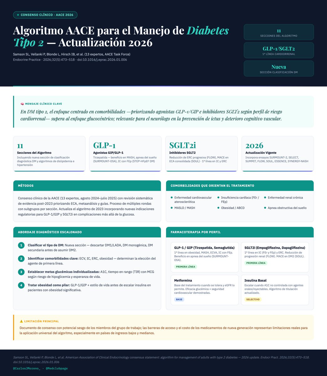 MedClubPage's tweet photo. #Endocrinología #MedicinaInterna

AACE 2026 actualiza el algoritmo de DM tipo 2: GLP-1/SGLT2 como primera línea según comorbilidades. Nueva sección de clasificación diagnóstica. Esencial para reducir riesgo de EVC. 🧠 

Endocr Pract. 2026;32:473-518. https://t.co/gHyelQpjpS