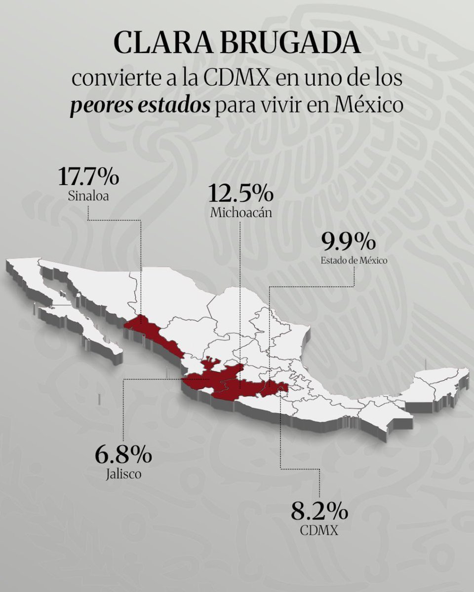 Clara Brugada logró que la CDMX entrara al ranking de los peores estados de México para vivir, de acuerdo con los resultados de Aria Consultores. En el listado lo colocan junto a estados como Sinaloa, Michoacán y el Estado de México, todos ellos gobernados por Morena.
La capital
