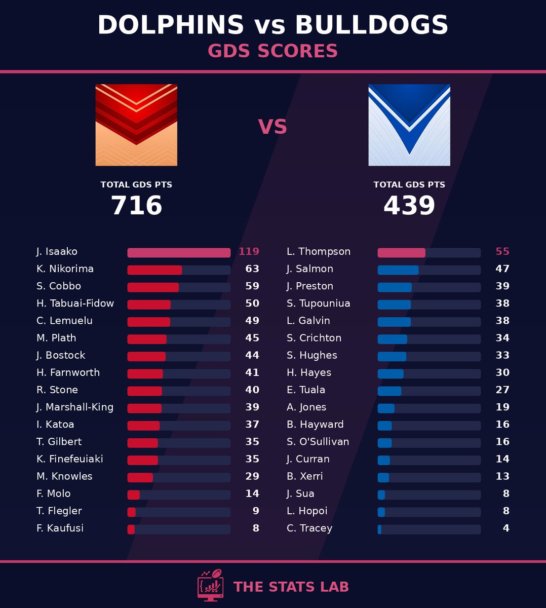 The Stats Lab - NRL Fantasy and Data Analysis tweet media