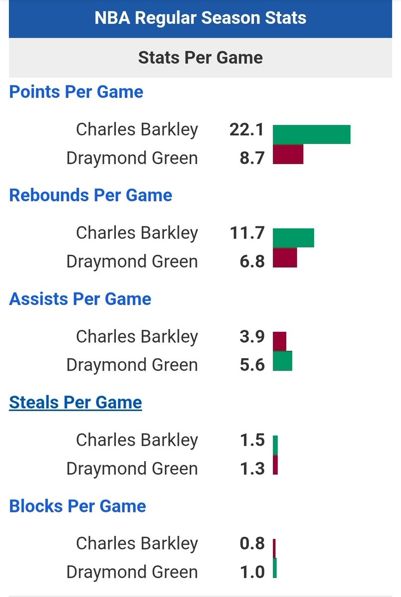NotDamainAllen's tweet photo. @itsmarvymarv @GrantPaulsen This isnt debatable.  Green won rings because he was Alfred and Curry and Thompson were Batman and Nightwing.  CB is a different tier of player. https://t.co/T0YdPwZiaR