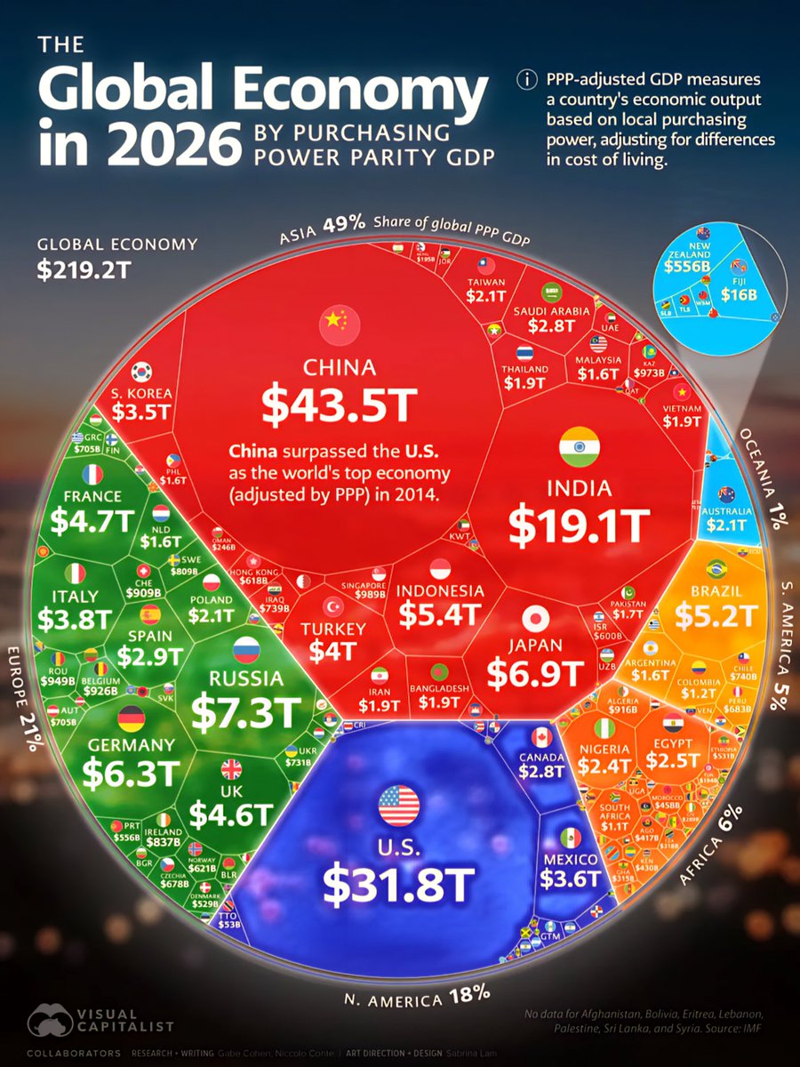 World's Top 100 Biggest Economies in 2026

1. 🇨🇳 China - $43.49 Trillion
2. 🇺🇸 United States - $31.82 Trillion
3. 🇮🇳 India - $19.14 Trillion
4. 🇷🇺 Russia - $7.34 Trillion
5. 🇯🇵 Japan - $6.92 Trillion
6. 🇩🇪 Germany - $6.32 Trillion
7. 🇮🇩 Indonesia - $5.36 Trillion
8. 🇧🇷 Brazil -