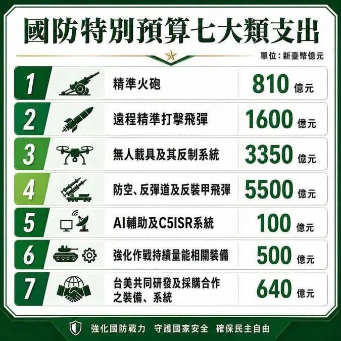 usahanablanc's tweet photo. 我是覺得無人機產業最可惜啦，明明趁現在美國為首的非紅供應鏈，台灣有機會可以打破中國的大疆市場佔據市場，偏偏藍白立委要幫倒忙。

當初誰知道台積電能成為護國神山？藍白立委不是短視近利就是↘️ https://t.co/GaDaKpH6Xa