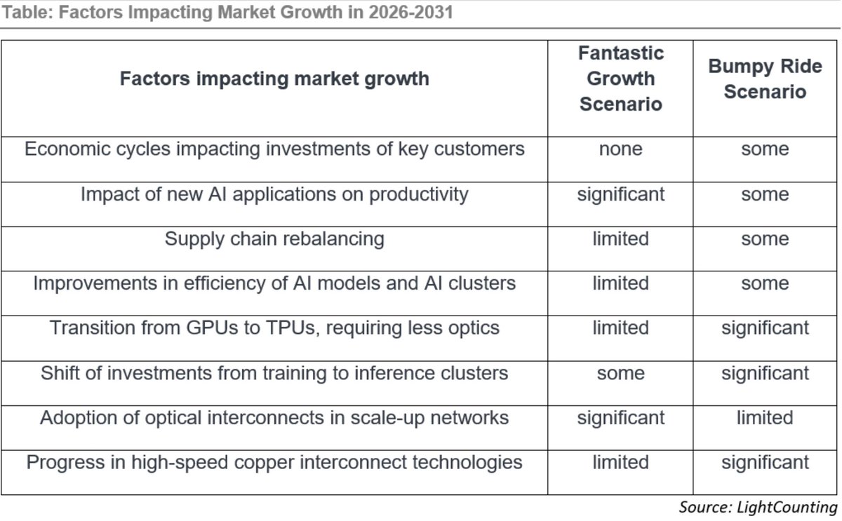 TeaspoonSpill's tweet photo. LightCounting’s March 2026 Ethernet Optics Report: The core thesis is that annual sales of optical interconnects (primarily Ethernet optical transceivers) used in AI clusters have a reasonable chance of reaching $100 billion by 2030

Key highlights from the document:
- **Recent performance**: Ethernet optical transceiver sales **doubled in 2024** and grew another **70% in 2025**, beating expectations. InP laser suppliers added capacity, and shortages for many transceiver components are easing.

- **2026 outlook**: Enough capacity to double sales again, but growth is expected to be limited to ~**60%** due to shortages of XPU (e.g., GPUs/TPUs) and switch ASICs limiting AI cluster expansion (unless customers build deep inventory).

- **2027–2031 uncertainty**: The market has historically shown 2–3 year growth cycles interrupted by flat/negative years (often due to supply chain rebalancing). The base forecast is a "**Soft Landing**," but a "**Bumpy Ride**" correction is possible. The "**Fantastic Growth**" scenario (reaching ~$100B+) is described as looking "like a fantasy" compared to history, though AI changes everything.

- **Tailwinds for AI cluster optics**: Larger clusters require more transceivers per GPU (up to 6 in scale-out networks); optical connectivity in scale-up networks (needing ~10x more bandwidth) opens new opportunities. The top 4 cloud hyperscalers (Amazon, Google, Meta, Microsoft) already dominate spending.

- **Report scope**: Detailed forecasts (units, prices, sales) through 2031 for 100+ product categories of high-speed Ethernet transceivers (100GbE to 3.2T, including retimed, LPO/LRO, CPO/NPO) sorted by reach and form factor, focused on AI/cloud data centers.

**How this relates to $VECO  (Veeco Instruments Inc., NASDAQ: VECO) and positive/negative impacts:**

**$VECO  is strongly positively positioned** by the trends in this report. Veeco is a leading supplier of specialized semiconductor process equipment used to manufacture **Indium Phosphide (InP) lasers** - a critical component (and recent bottleneck) in high-speed optical transceivers (especially 800G and 1.6T+) for AI/hyperscale data centers.

Veeco's key relevant products:
- **Lumina MOCVD systems** → for InP epitaxy (laser wafer growth).
- **Spector Ion Beam Deposition (IBD)** → for high-performance, low-absorption laser facet coatings.
- **WaferEtch/WaferStorm wet processing** → supporting overall InP laser production.

**Positive impacts on VECO** (already materializing):
- Veeco announced **>$250 million in multi-customer equipment orders** (May 2026) for exactly these InP laser tools, with deliveries starting in 2026 and **significantly accelerating in 2027**—directly tied to 800G/1.6T transceiver ramps for AI clusters.
- Earlier orders (e.g., March 2026 Lumina + Spector wins) established Veeco tools as "production tool of record" at leading optical laser makers.
- Veeco projects its compound semiconductor served available market (SAM, heavily driven by silicon photonics/InP lasers) growing from ~$1B in 2026 to **$2B by 2030** (15% CAGR), with InP lasers alone reaching ~$700M.
- This has already driven strong order momentum, revenue guidance ($740–800M for FY2026), and stock reactions on the news. The "Fantastic Growth" or even strong Soft Landing scenario in the PDF would fuel multi-year equipment capex as transceiver makers scale production.

**Negative or risk impacts on VECO** (if the Bumpy Ride scenario plays out):
- Any slowdown, correction, or flattening in optical transceiver demand (e.g., due to supply chain rebalancing, major efficiency gains in AI models/clusters, shift from training to inference clusters, GPU→TPU transition requiring less optics, or faster progress in high-speed copper alternatives) would reduce the need for new InP laser manufacturing capacity after the initial 2026–2027 ramp.
- The report's historical cyclicality warning applies: equipment orders are front-loaded (buildout phase), so a "Bumpy Ride" dip post-2027 could lead to order pauses.
- Near-term limits (e.g., 2026 ASIC shortages slowing cluster builds) could delay Veeco's revenue ramp slightly, though Veeco's orders already provide multi-year visibility.

**Overall**: The LightCounting report is **highly bullish for VECO** in the near-to-medium term. It validates the AI-driven optical interconnect boom that Veeco is already capitalizing on with record InP-related orders. The upside is clearest in the Fantastic Growth or strong Soft Landing paths; downside risk is mainly a severe Bumpy Ride correction or faster-than-expected copper displacement. Veeco is essentially a "picks-and-shovels" play on the exact market expansion.