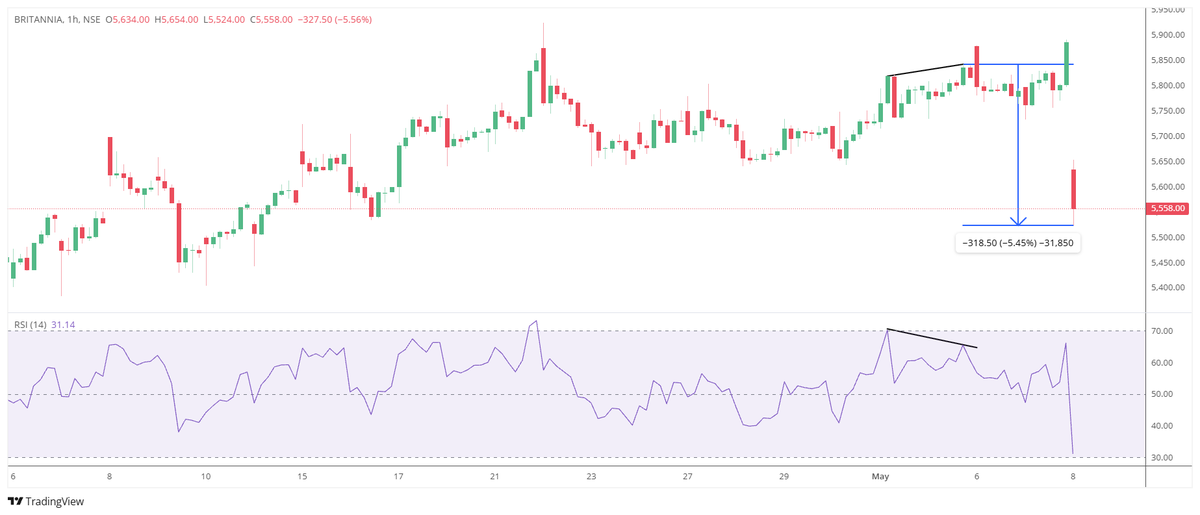 Britannia : Super Huge Profit 

318 points down from sell post.