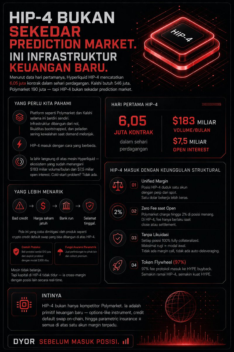 HIP-4 Hyperliquid bukan sekedar prediction market 🧐

Hyperliquid HIP-4 mencatatkan 6,05 juta kontrak dalam  perdagangan di hari pertama, sedangkan Kalshi 546 juta dan Polymarket 190 juta

Ini yang perlu kita pahami:

Platform seperti Polymarket dan Kalshi selama ini berdiri