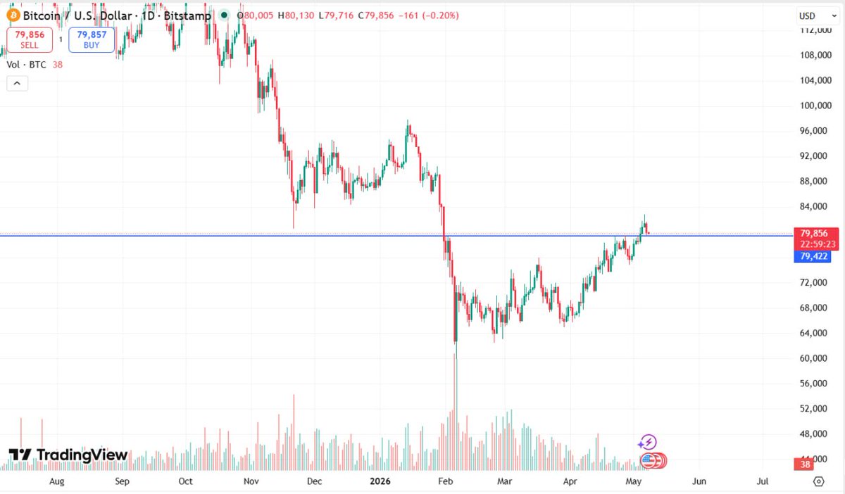 x.com/happysogratefu…

MARKET UPDATE: 
👉Hold that line and we are going for option #3 
👉Repricing on alts soon.