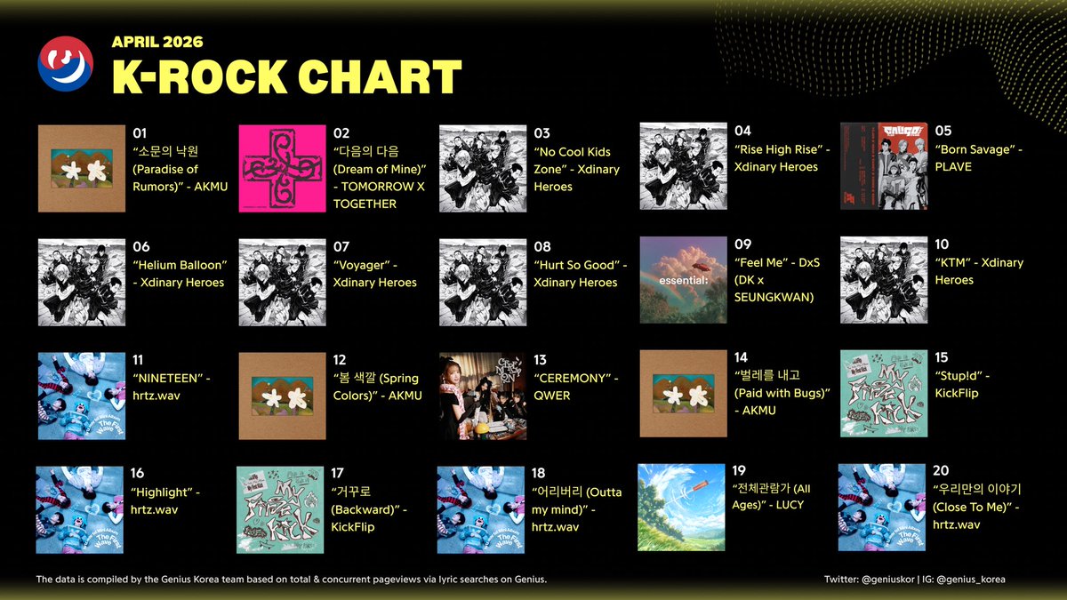 📊 #GeniusCharts | Genius Korea K-Rock Chart: April 2026

1. “소문의 낙원 (Paradise of Rumors)” - AKMU  
2. “다음의 다음 (Dream of Mine)” - TOMORROW X TOGETHER  
3. “No Cool Kids Zone” - Xdinary Heroes  
4. “Rise High Rise” - Xdinary Heroes  
5. “Born Savage” - PLAVE  
6. “Helium