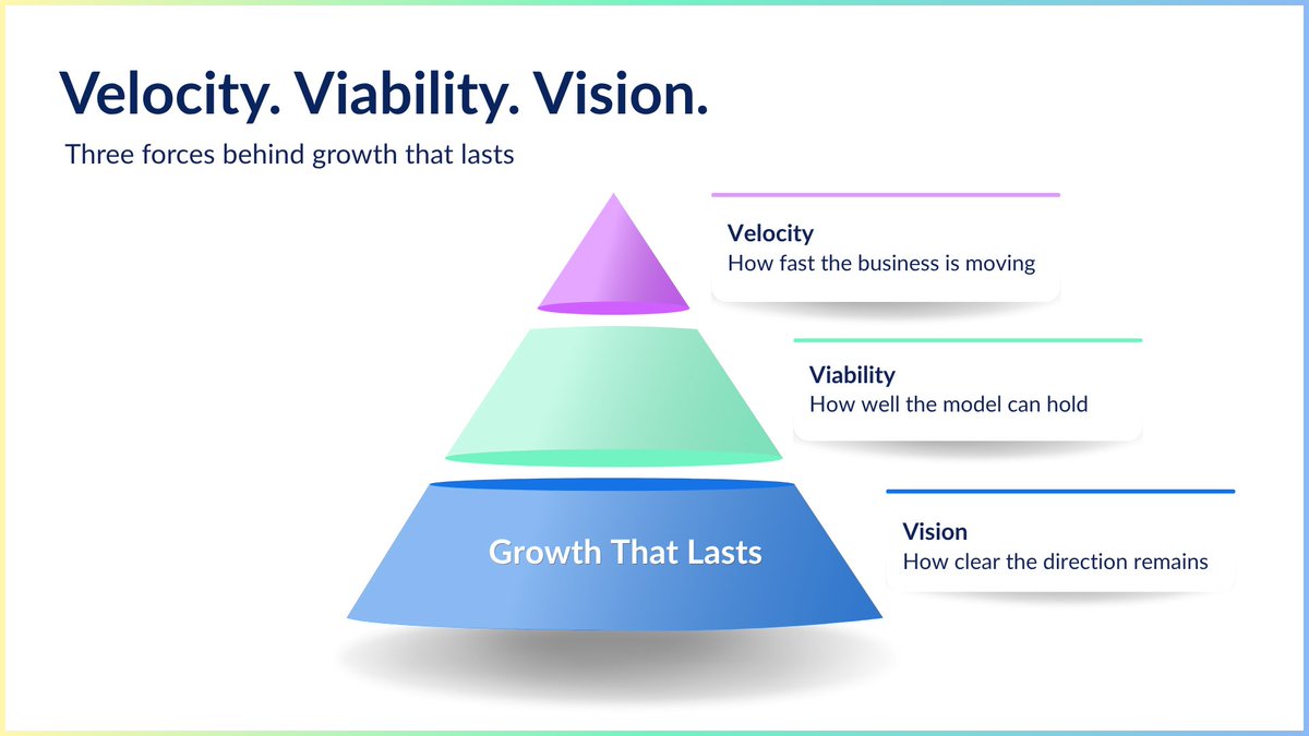 vineetarya_cmo's tweet photo. Fast growth can look like #success, but #speed alone is never enough. Velocity creates opportunity, viability shows whether your model can actually hold &amp; #vision keeps direction clear. When growth picks up, one of the two tends to get ignored first. Is it viability or vision? https://t.co/E6YtI5Jg7N