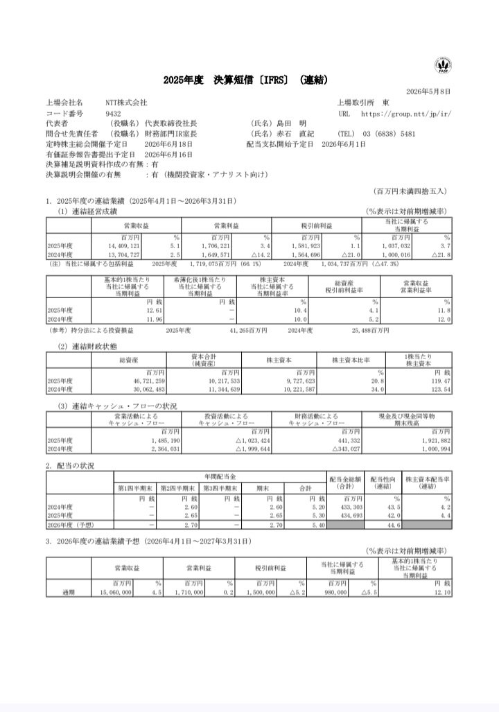 pomemaru5109's tweet photo. 9432　NTT 、本決算🐾

✅26.3期の最終利益は前の期比3.7%増の1兆370億円
✅27.3期は前期比5.5%減の9800億円見通し
✅今期の年間配当は5.3円→5.4円に増配方針(増配率1.8%)
✅2,000億円を上限とする自社株買い実施 https://t.co/jsyOswctwN