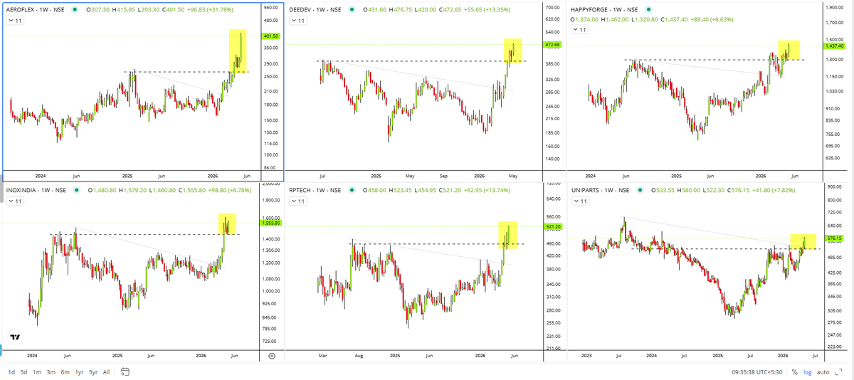 StealthWealth_'s tweet photo. 6 Recent IPO's breaking/broken out of base formations. #AEROFLEX #DEEDEV #INOXINDIA #RPTECH #HAPPYFORGE #UNIPARTS 🥷 (not buy/sell reco) https://t.co/6TZe3ZLA5x
