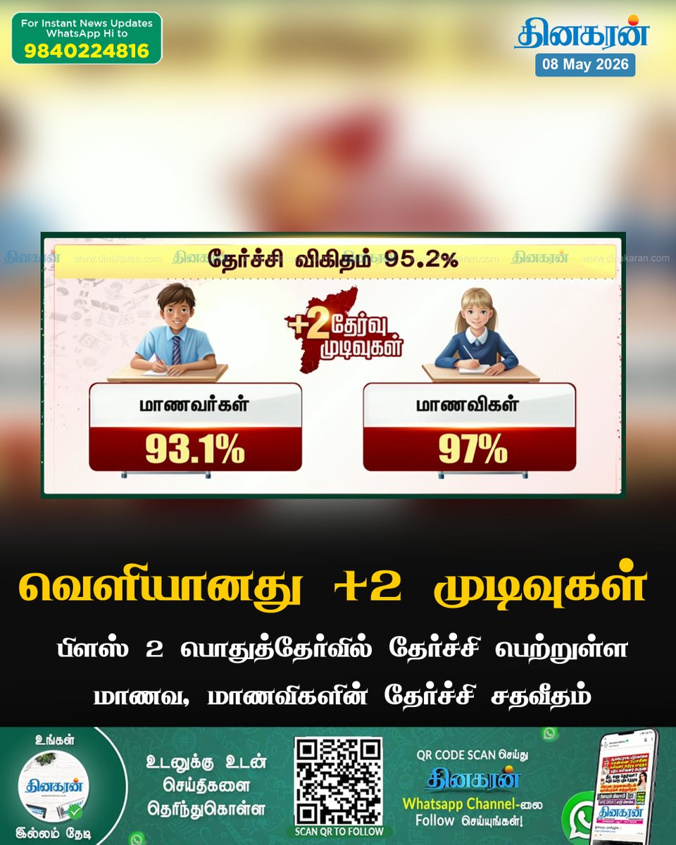 DinakaranNews's tweet photo. பிளஸ் 2 பொதுத்தேர்வில் தேர்ச்சி பெற்றுள்ள மாணவ, மாணவிகளின் தேர்ச்சி சதவீதம்
#PlusTwoExams #ExamResults #DinakaranNews https://t.co/tS25uO2ZMa