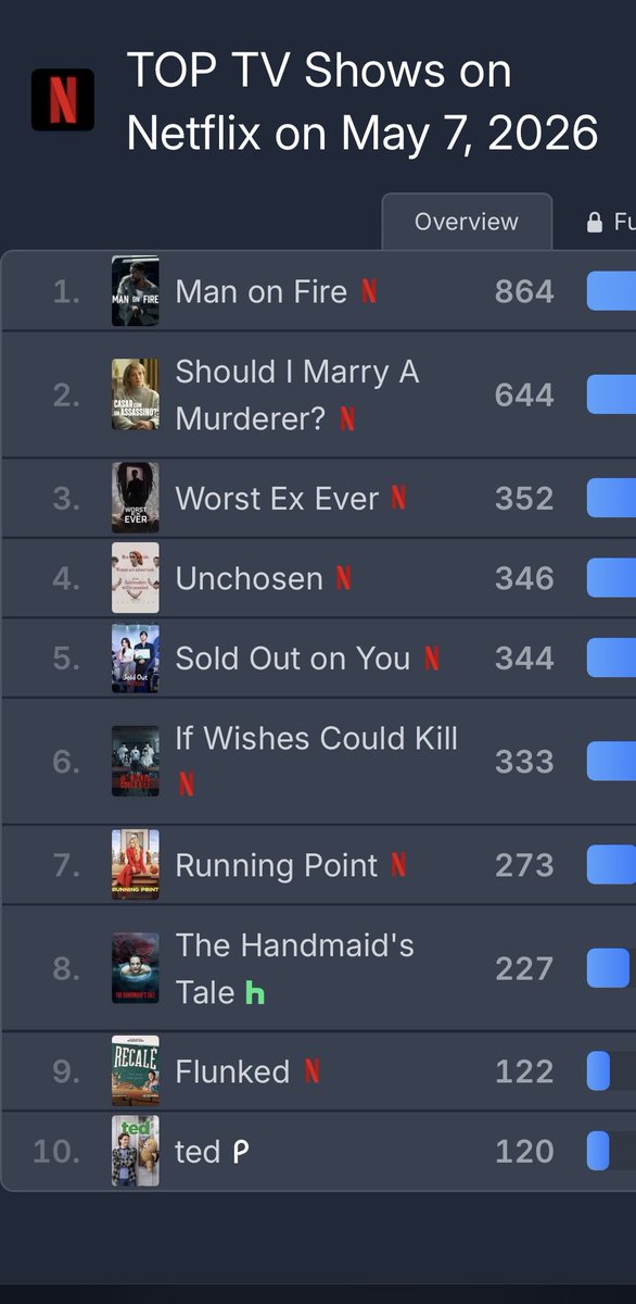 #SoldOutOnYou has been in the global Top 10 since debut.

Yesterday was in the global Top 5 and ranked No.1 among non-English titles.

Congratulations to the whole team!! 🥳
#AhnHyoSeop #ChaeWonbin #KimBum