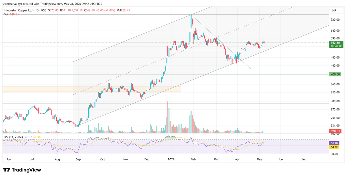 HINDCOPPER

Will tell again. No close above 590++, no further move.

I am extremely bullish here. But, it is what it is.