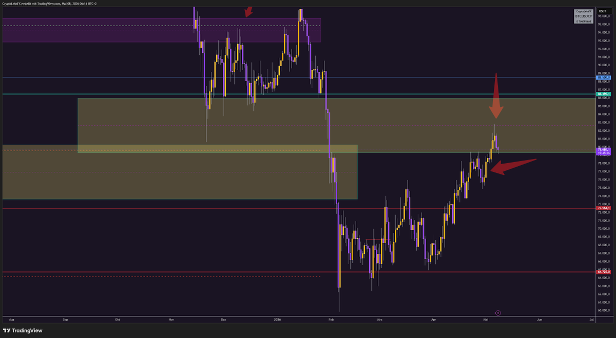 CryptoLeksFX's tweet photo. BTC reacted exactly where I showed you with the arrow. 🎯
Watching for a pullback to my red zone — quick confirmation and I'm in longs. Target: $90K 🚀
Come on bulls! 💪
#BTC #Bitcoin #BTCUSD https://t.co/ID9JWTCS3y