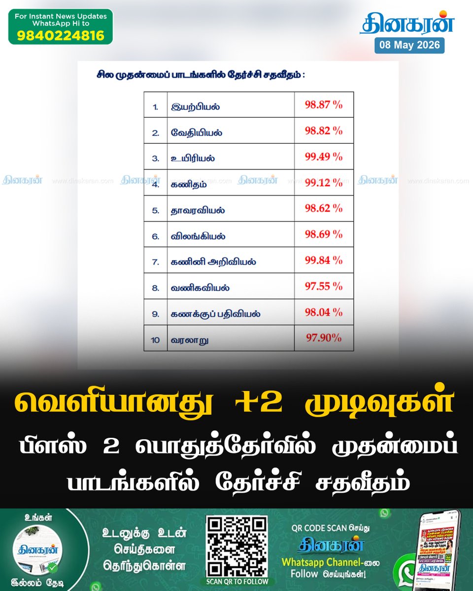 DinakaranNews's tweet photo. பிளஸ் 2 பொதுத்தேர்வில் முதன்மைப் பாடங்களில் தேர்ச்சி சதவீதம்
#PlusTwoExams #ExamResults #DinakaranNews https://t.co/AxJZQbpFnL