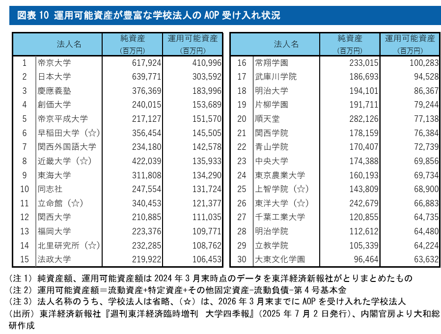 初台さん@大学財務ウォッチャー tweet media