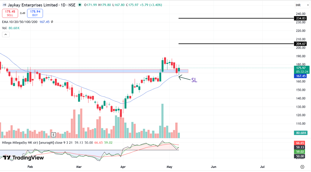 Chart_Manthan's tweet photo. #JAYKAY 🔥

Defence Small Cap ✅

🎯20%-30% Upside Potential

Base Breakout &amp; Retest also done
#Breakout #MultiyearBreakout #PriceAction #SwingTrading #StockMarketIndia https://t.co/kjjpRw4Y1O