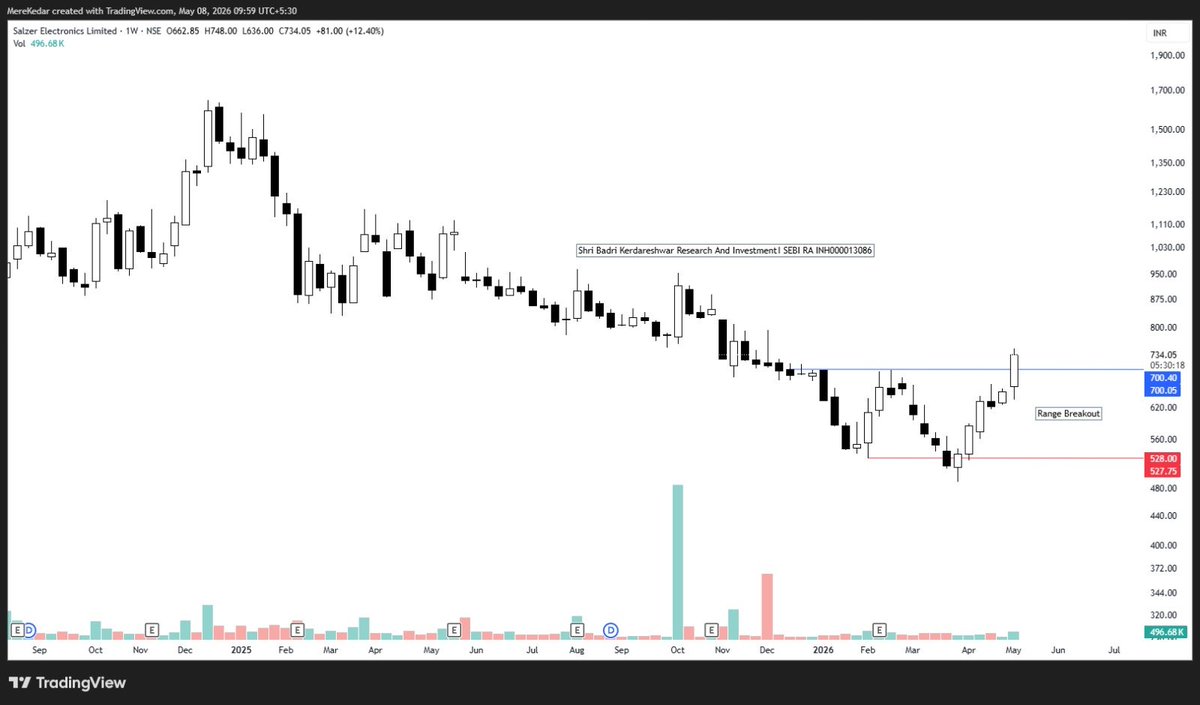 BeyondTrading07's tweet photo. RANGE BREAKOUT CANDIDATE
#SALZER CMP 734
๐
๐ฎ๐ฅ๐ฅ ๐๐ข๐ฌ๐๐ฅ๐๐ข๐ฆ๐๐ซ- https://t.co/X1AEqkUuw8 https://t.co/4jkcozDNa4