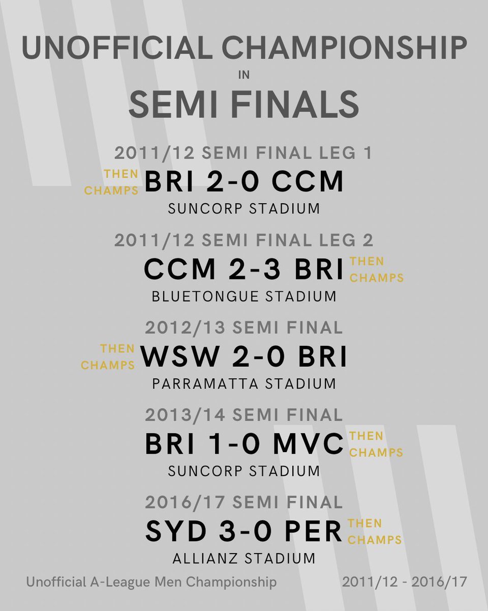 uc_alm's tweet photo. As the Semi-Finals kick off this weekend, here’s the history we could have added to, if the title had made it this far. The Unofficial Championship has appeared in 19 Semi Finals so far, across 12 seasons. Here’s every single one of them!

#ALM #ALeague https://t.co/aiwjMeYxlQ