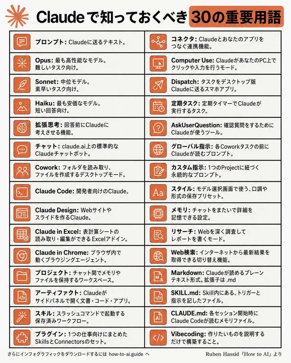 ClaudeCode_love's tweet photo. 【速報】
Anthropicが早すぎて追いつけない初心者🔰へ。
30用語を5分で全部理解できる画像を共有😳👇
・Opus＝最強。思考・執筆向き
・Sonnet＝軽いタスク。高速
・Claude Code＝開発者向け
・Cowork＝チャット+フォルダ管理
・Skills＝保存済みプロンプト。/コマンドで呼び出し
・Connectors＝外部アプリとの接続
・Computer Use＝画面操作
・Adaptive Thinking＝出力前に思考
Claude使いこなしたいなら用語理解は必須。
そして用語を理解したら、次はSkillsの実践。
67個まとめた記事がこちら👇