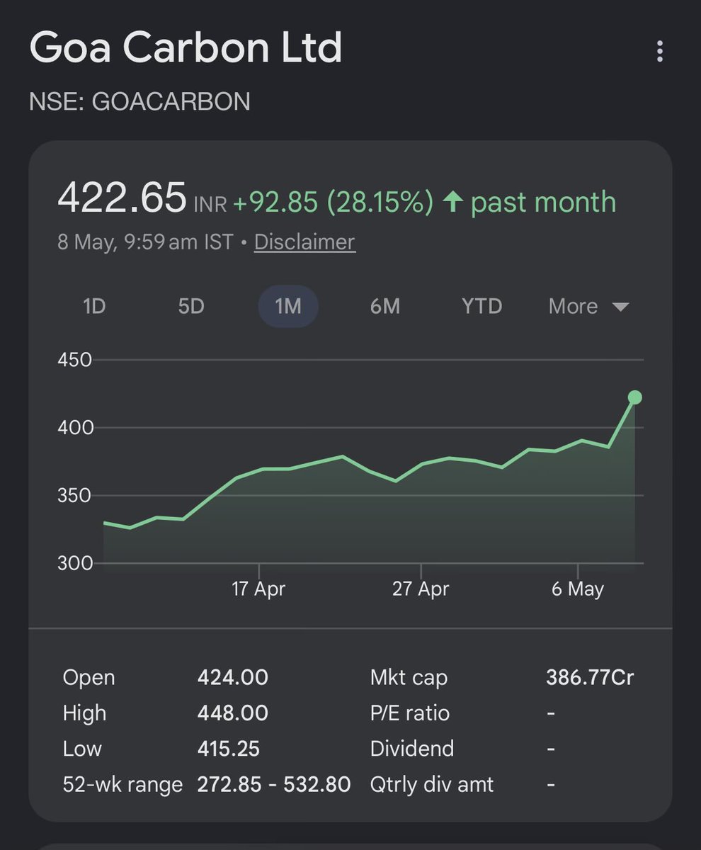 bjshah8001's tweet photo. Goa Carbon 

Up 30% 

#goacarbon 
Holding /
Buying more https://t.co/FWgEtGLS11