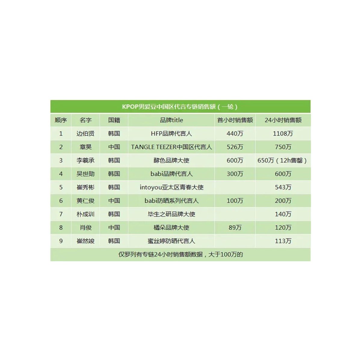 260507 #黄仁俊records 

BABI芭必’s Sunscreen Series Spokesperson RENJUN ranks at #6 on K-POP Male Idol Endorsement Sales in China with sales revenue of 1M RMB in 1st hour and 2M RMB in 24 hours. 

© weibo.com/7973900387/529…

RENJUN BABI SPOKESPERSON
#BABI芭必xRENJUN
