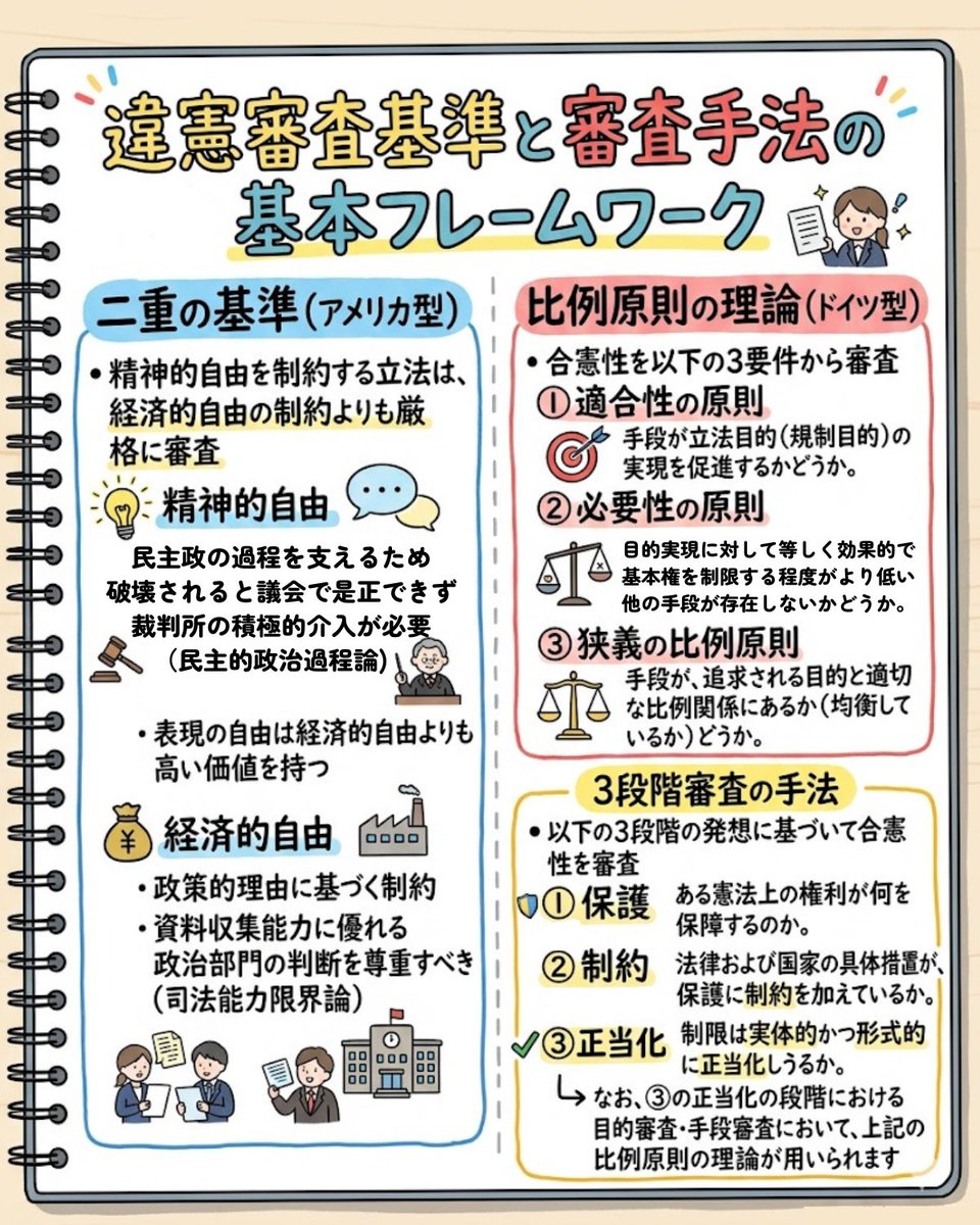 憲法の論文式試験で必須 となる違憲審査の枠組みを整理しました。 知識