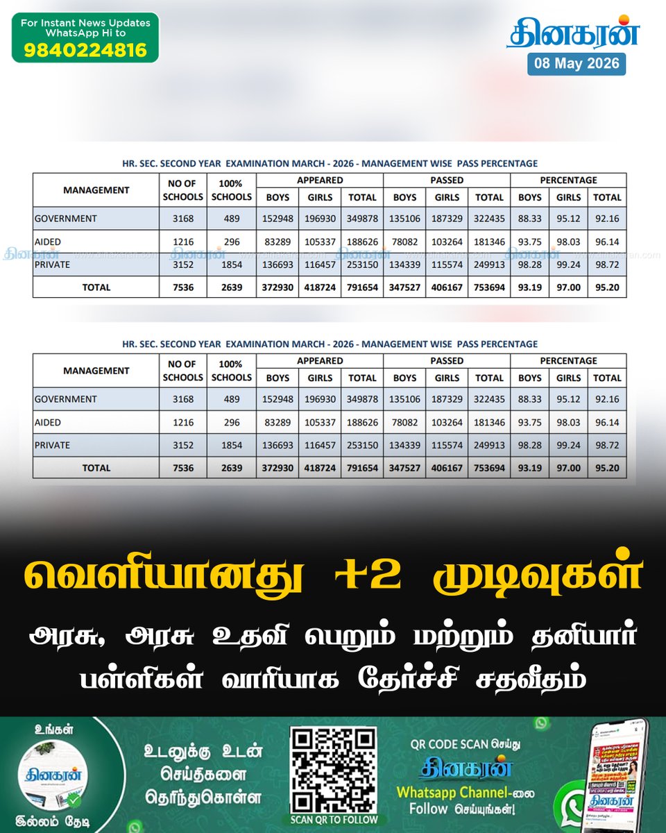 DinakaranNews's tweet photo. அரசு, அரசு உதவி பெறும் மற்றும் தனியார் பள்ளிகள் வாரியாக தேர்ச்சி சதவீதம்
#PlusTwoExams #ExamResults #DinakaranNews https://t.co/OhX5CafSpJ
