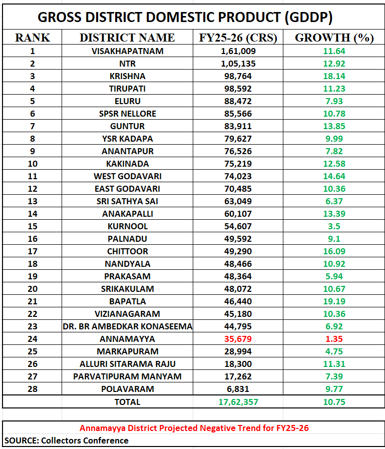 MissionAndhra's tweet photo. Top performing districts in Andhra Pradesh by GDDP FY25-26
Visakhapatnam – ₹1,61,009 Cr
NTR Vijayawada – ₹1,05,135 Cr
Krishna – ₹98,764 Cr
Tirupati – ₹98,592 Cr
Eluru – ₹88,472 Cr
#AndhraPradesh #GDDP #Economy #Visakhapatnam #Vijayawada
@AKNarne @pdsdnn @straightarrow26
@talasilavsagar @Aishwaryathiri1