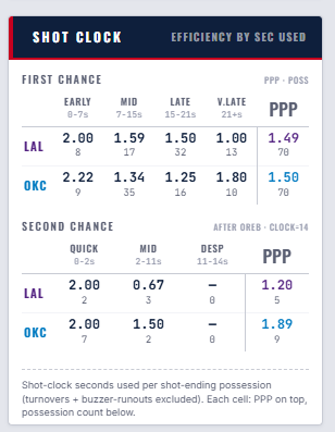 LeftSlantSports's tweet photo. OKC succeeded in making shots very late in the shot clock - they ranked 3rd at 1.046 points per very late shot attempt on the year https://t.co/jdapsDv1Hu