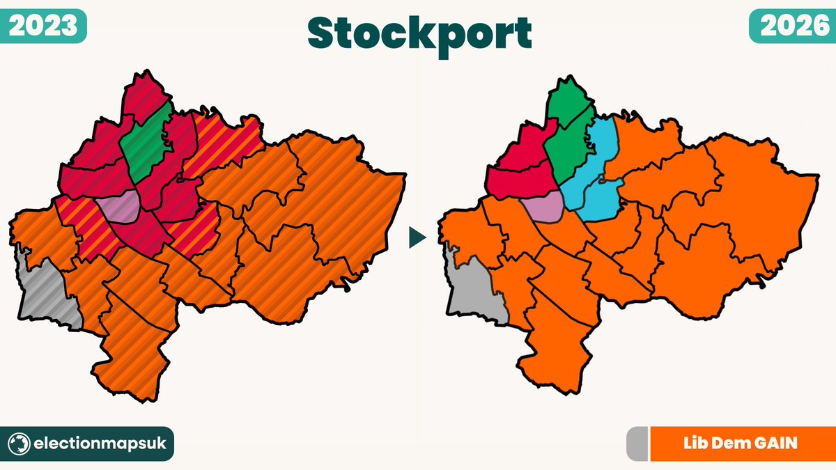 ElectionMapsUK's tweet photo. Stockport Borough Council Results (1/3 up)

LDM: 13 (+2)
LAB: 2 (-4)
GRN: 2 (+1)
RFM: 2 (+2)
LOC: 1 (=)
IND: 1 (-1)

Liberal Democrat GAIN
Changes w/ 2023 for outgoing councillors https://t.co/E1yYSbpRlo