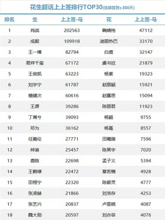TOP30 ดาราชาย-หญิงที่มีการเช็คอินยอดนิยมในเชาฮวา (อย่างต่อเนื่อง ≥ 300 วัน)
🥇TOP1 นักแสดงเซียวจ้าน
การเช็คอินสูงถึง 202,563

#XiaoZhan #เซียวจ้าน