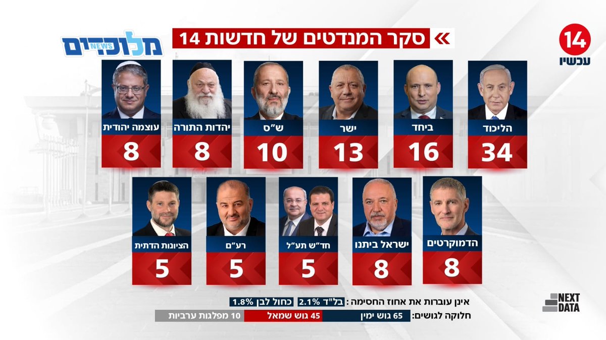 מלוכדים News: מארק לוין בפוקס ניוז: "נראה שביבי וקואליציית הימין, מחזיקים מעמד חזק"