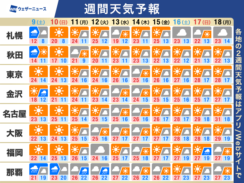 【週間天気】この先のポイント
・梅雨前線は沖縄〜日本の南に停滞
・来週は局地的なゲリラ雷雨に注意
・朝晩と昼間の気温差が大きい
weathernews.jp/news/202605/08…